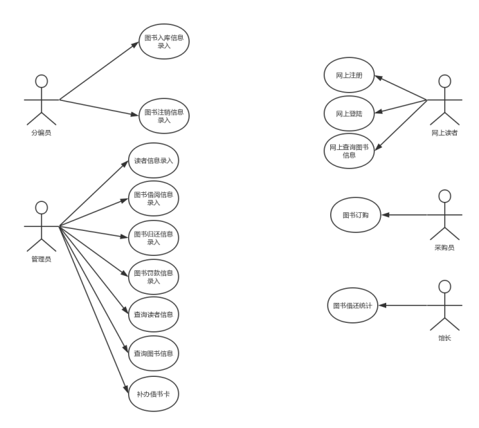 简单的图书管理系统用例图（UML）