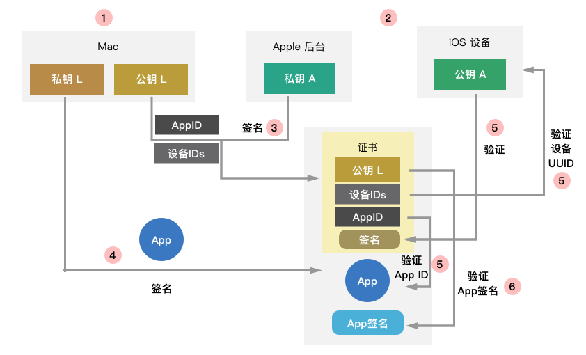 双层签名+限制