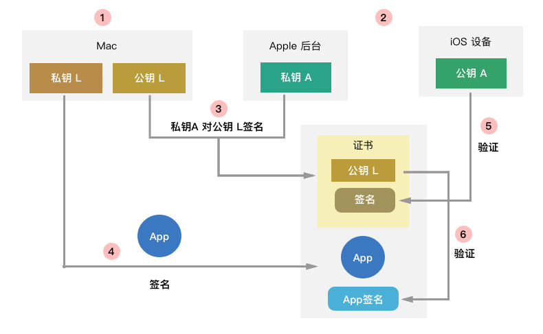 双层签名