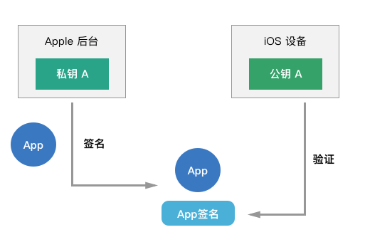 App Store 下载的签名机制与验证