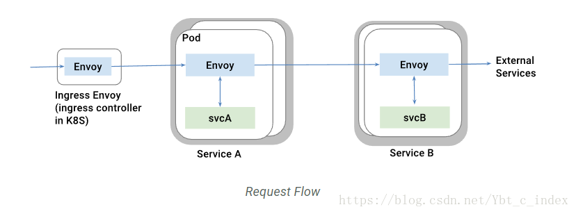 Envoy перевод. Egress Kubernetes схема. Request routing в архитектуре. Kubernetes Egress Gateway. Ingress Egress.