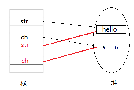 Java中值传递和引用传递的理解