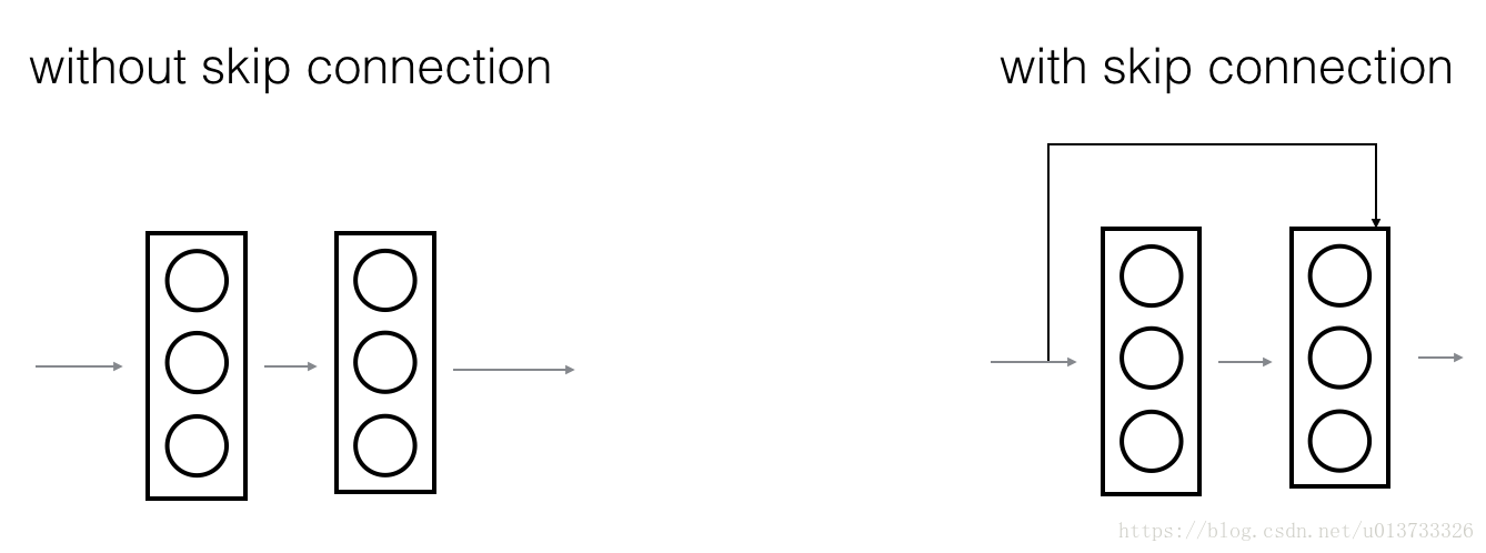 Skip connection. Skip connections. Residual Block.