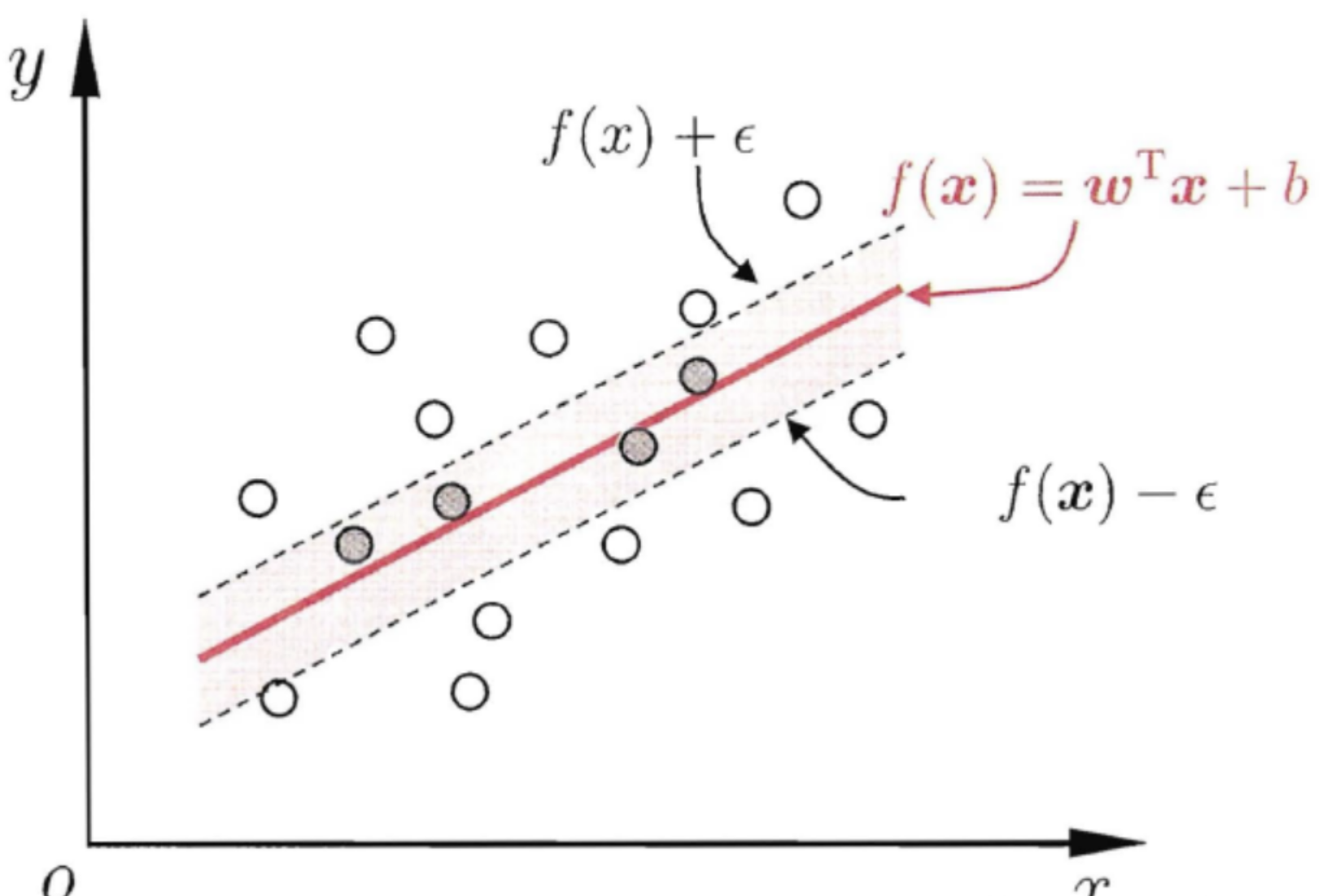 [机器学习]回归--Support Vector Regression(SVR)[亲测有效]