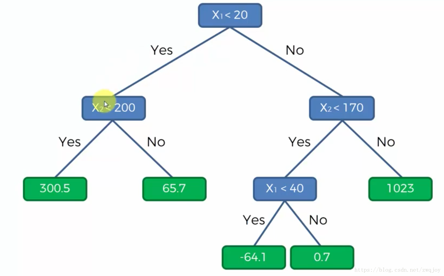 Sklearn tree. Дерево решений регрессия. Дерево машинное обучение. Дерево решений машинное обучение. Дерево решений питон Python.