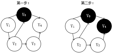 数据结构 图的遍历