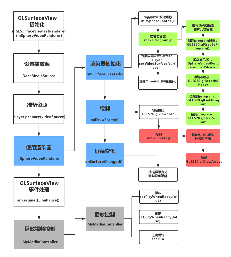 圖1 VR視頻渲染播放的流程