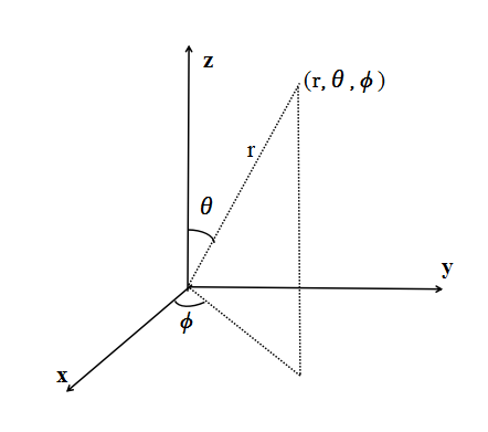 圖2 球坐標和直角坐標系