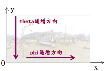 图4 贴图坐标计算示意
