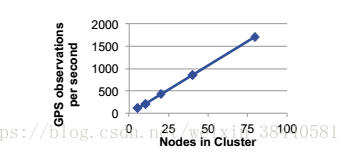 Discretized Streams: Fault-Tolerant Streaming Computation at Scale