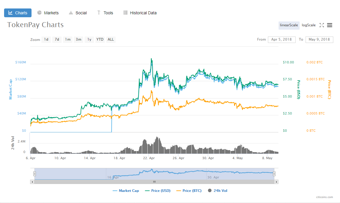 The price of TokenPay and Aragon on 9, May