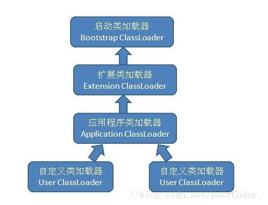 双亲委派模型