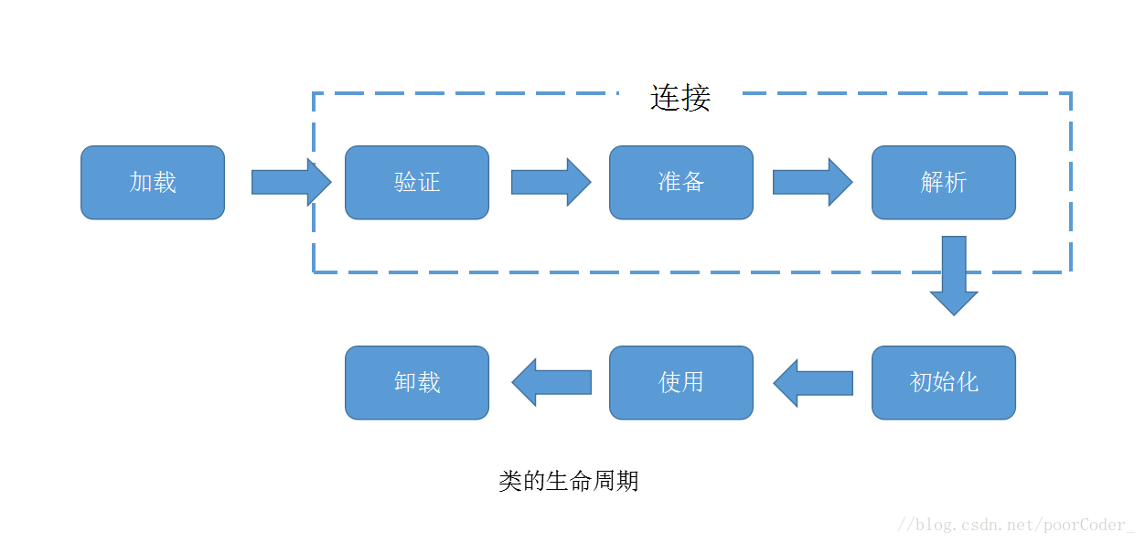 类的生命周期