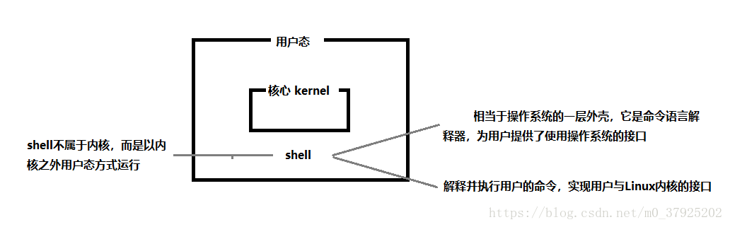 Shell命令原理 Askunix Hjh的博客 Csdn博客 Shell命令原理