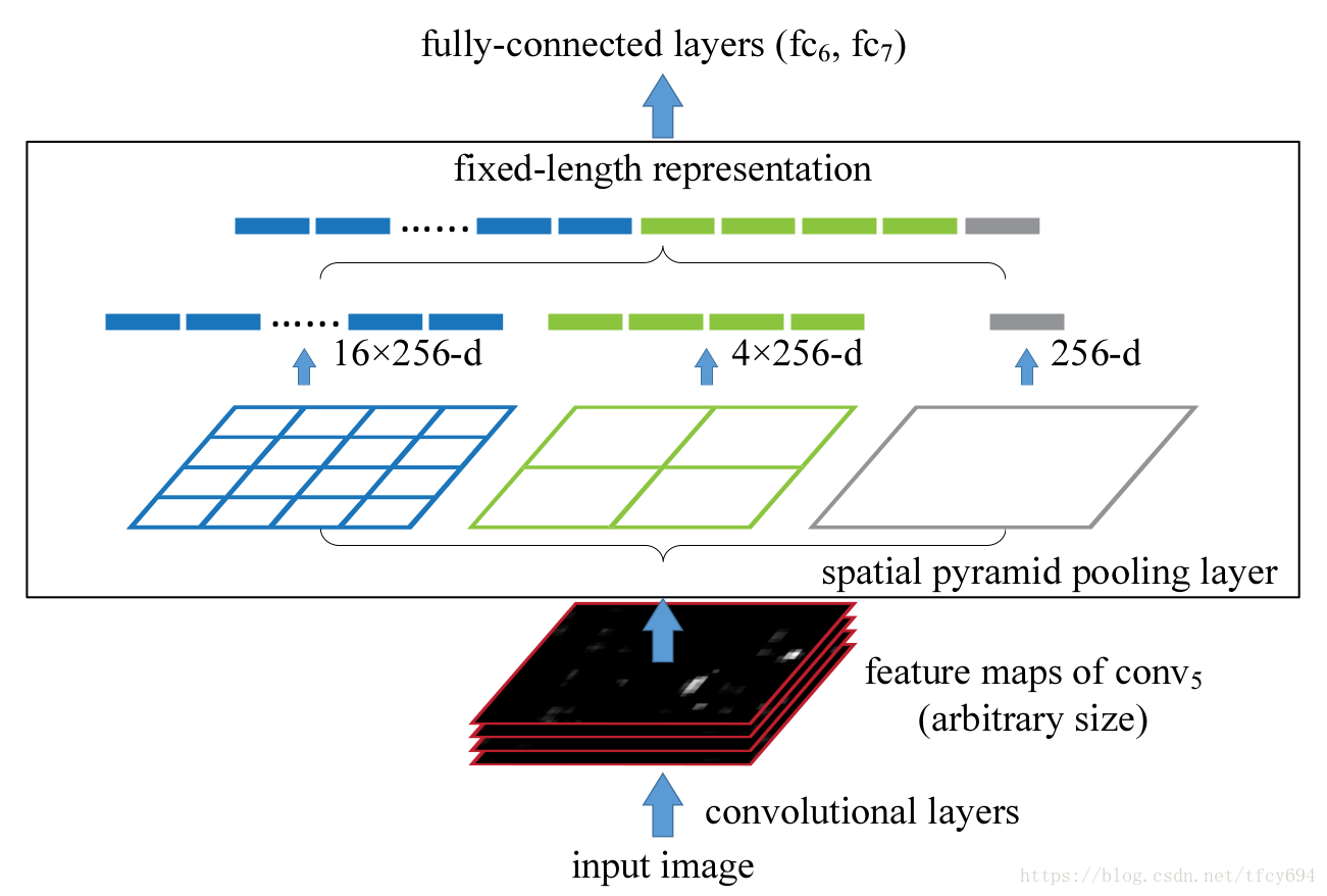 SPP-net