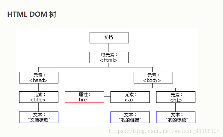 HTML DOM 樹