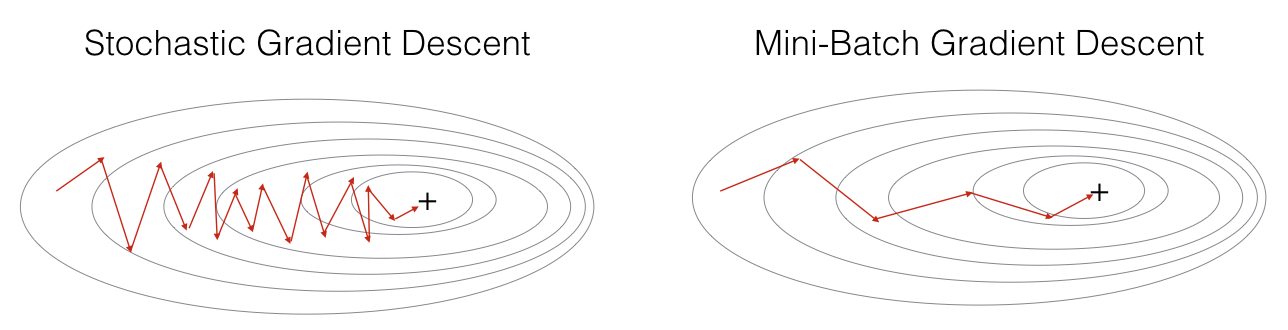 mini-batch gradient descent 下降图