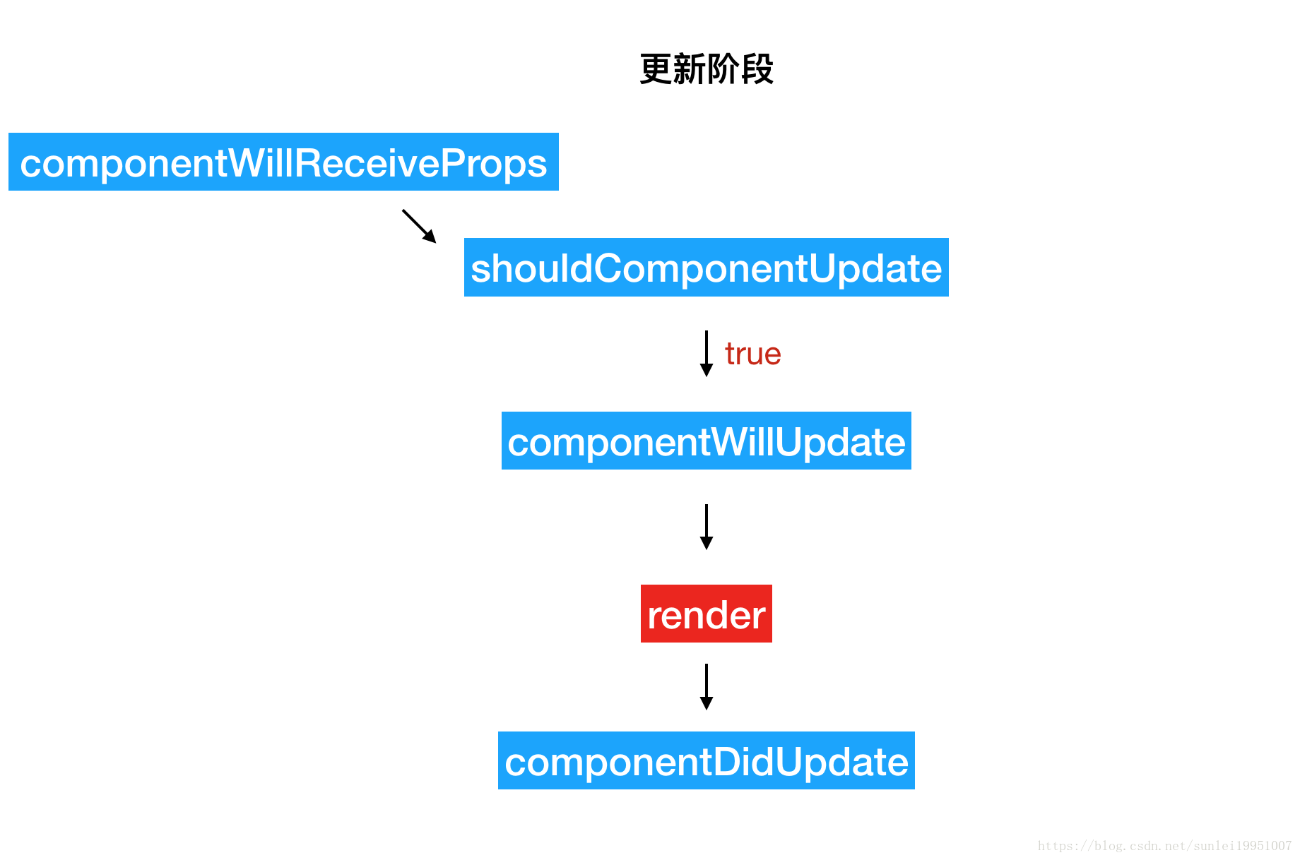 react更新阶段生命周期