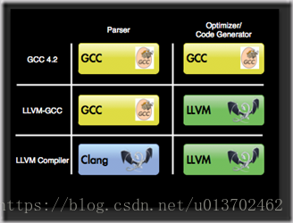 GCC，LLVM，Clang编译器对比