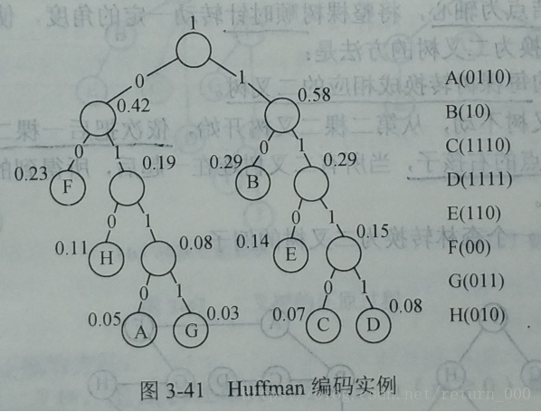 Huffman编码