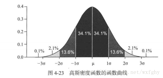 高斯分布函数曲线