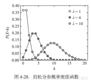 泊松分布函数曲线