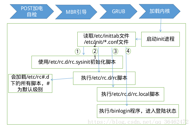 Centos开机过程