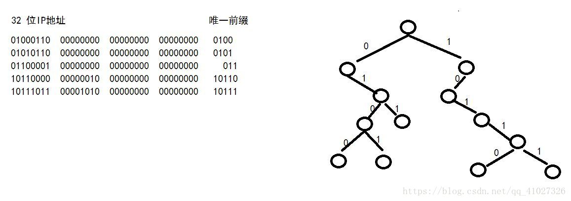 网络层:构成超网(CIDR)