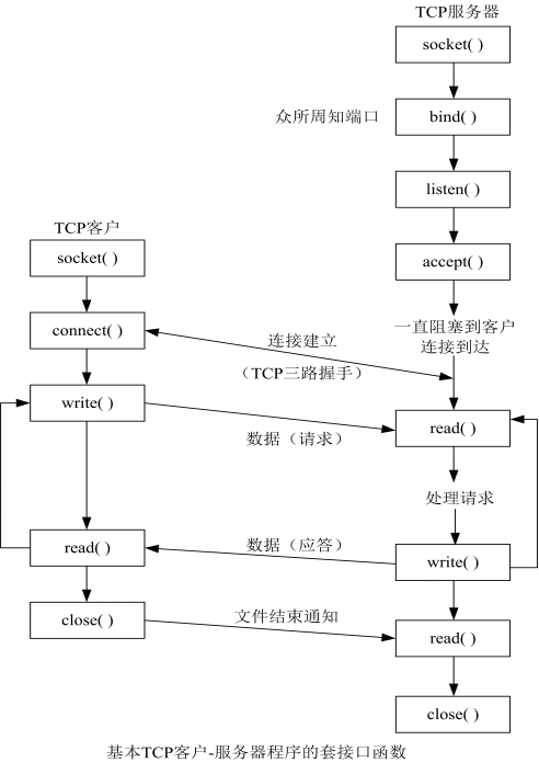 简述TCP的三次握手和四次挥手过程[通俗易懂]