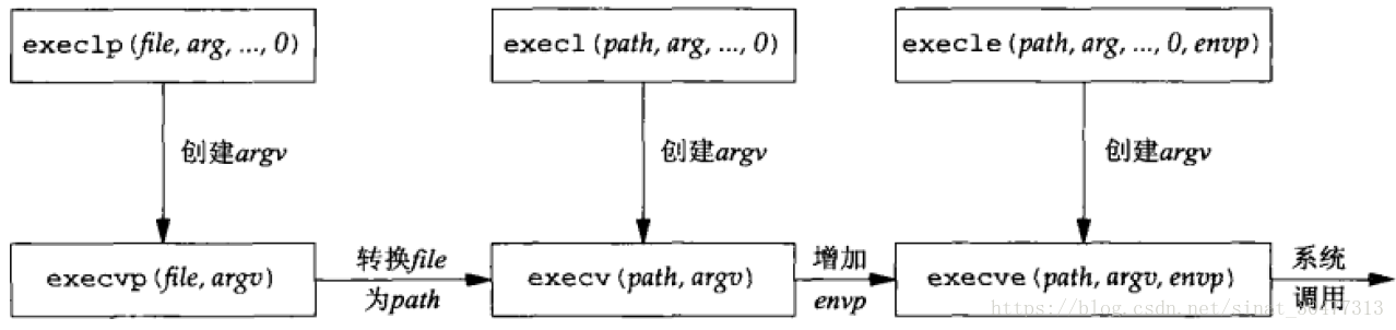 六个exec函数的关系