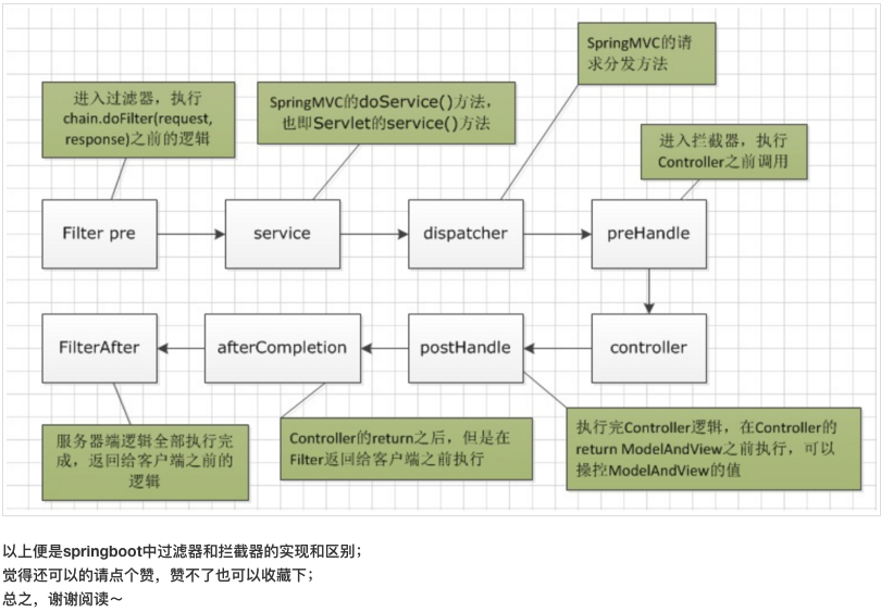 过滤器(Filter)和拦截器(Interceptor)的区别「建议收藏」