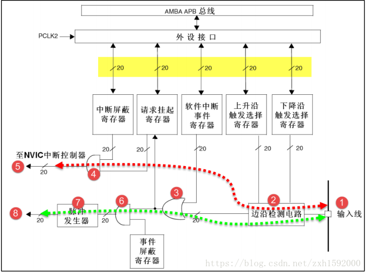 中断和事件