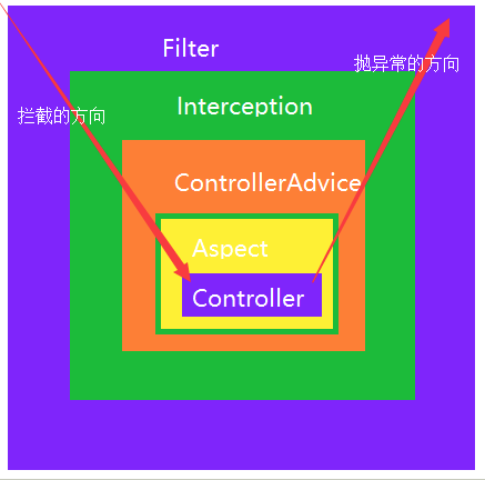 过滤器(Filter)和拦截器(Interceptor)的区别「建议收藏」