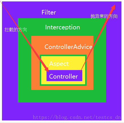 过滤器(Filter)和拦截器(Interceptor)的区别