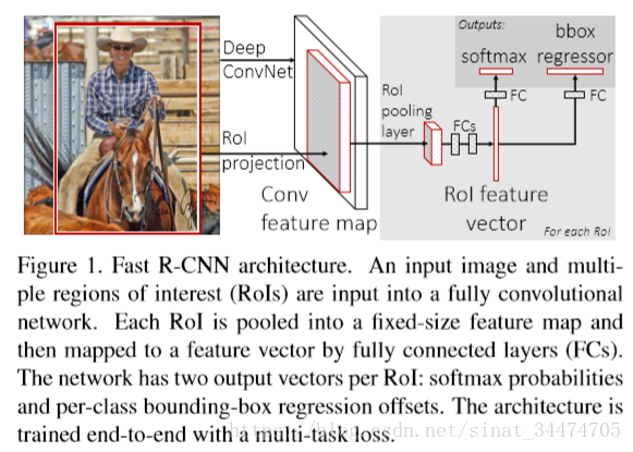 fast rcnn architecture