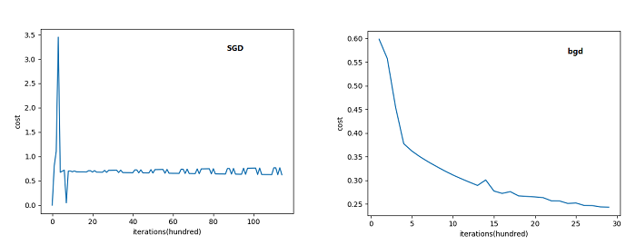 sgd和bgd对比