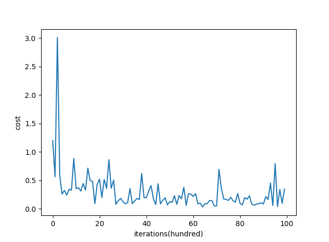 mini-batch gradient descent cost function