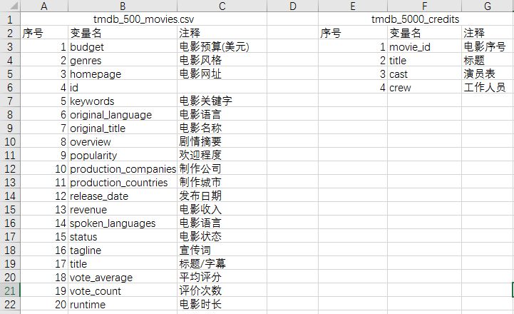 Kaggle——TMDB 5000 Movie Dataset电影数据分析-CSDN博客