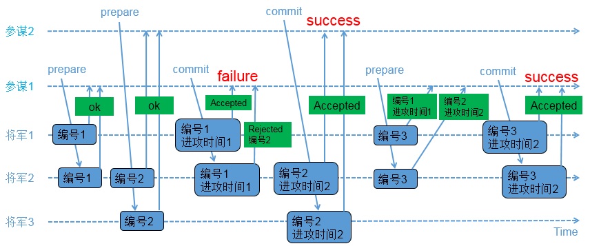 Zookeeper Paxos算法 一致性协议