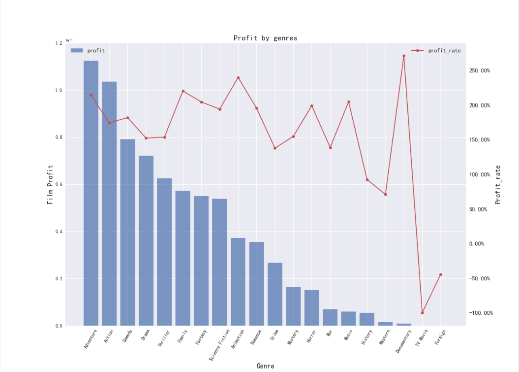 Kaggle——TMDB 5000 Movie Dataset电影数据分析-CSDN博客