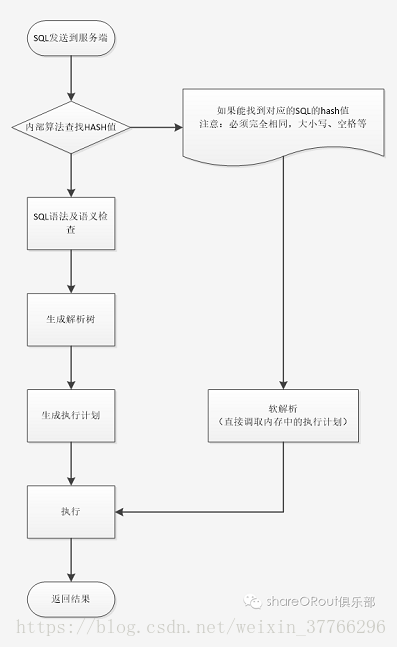 MySQL优化建议汇总~~~