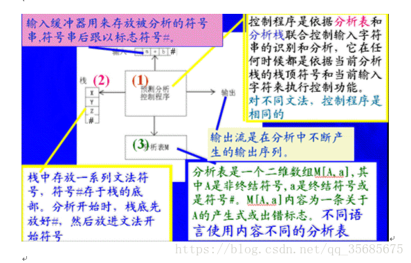 基于预测分析表法的语法分析程序 再走一步 Csdn博客 利用预测分析表构造语法分析程序