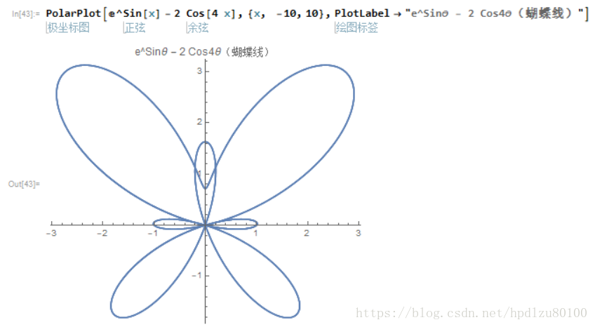 高等数学Mathematica实验题——绘制极坐标方程的曲线图形（e螺线、肾腰线 