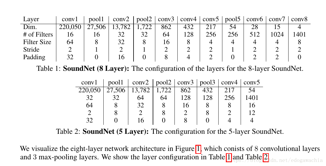 论文笔记：SoundNet: Learning Sound Representations from Unlabeled Video