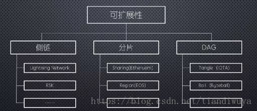 那些用于区块链可扩展性的技术：侧链、分片、DAG、子链！