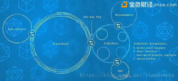 区块链可扩展性的那些技术：侧链、分片、DAG ，子链！