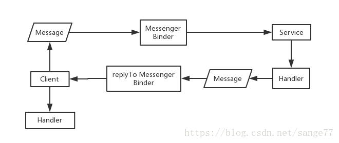 Messenger工作原理