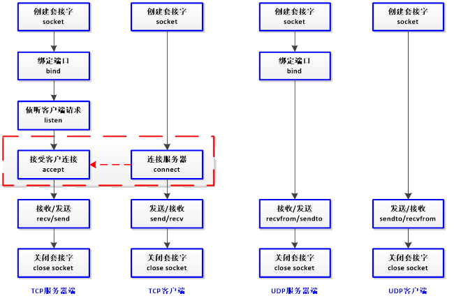 【转】C#Socket编程详解（一）TCP与UDP简介