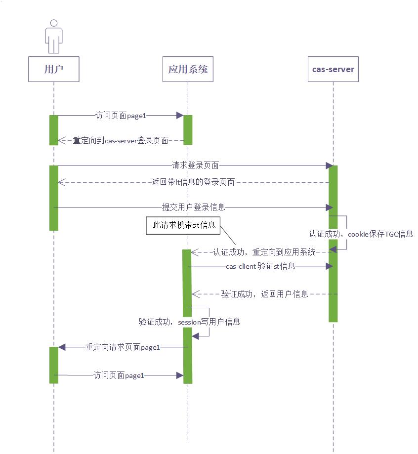 cas单点登录的时序图