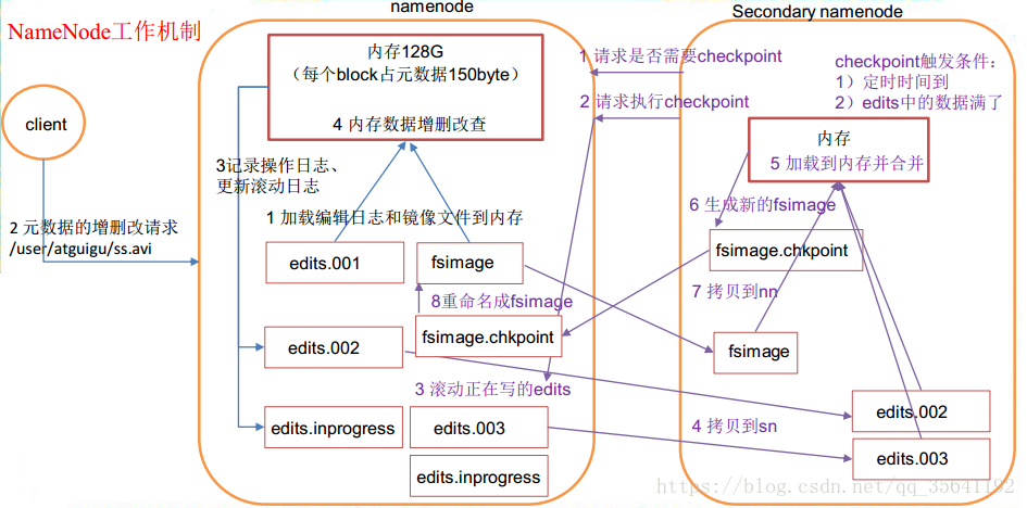 Namenode 工作机制 Da 的博客 程序员宝宝 Namenode的工作机制 程序员宝宝